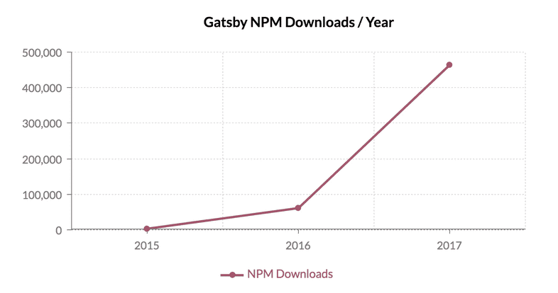 Gatsby npm downloads year over year