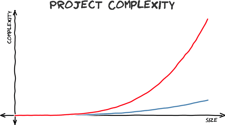 project-complexity