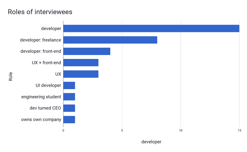 Gatsby Roles Chart